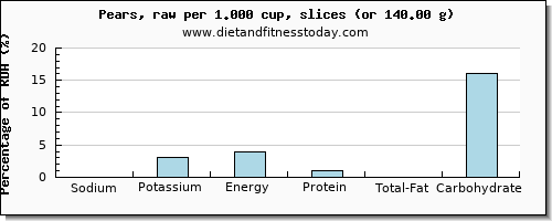 sodium and nutritional content in a pear